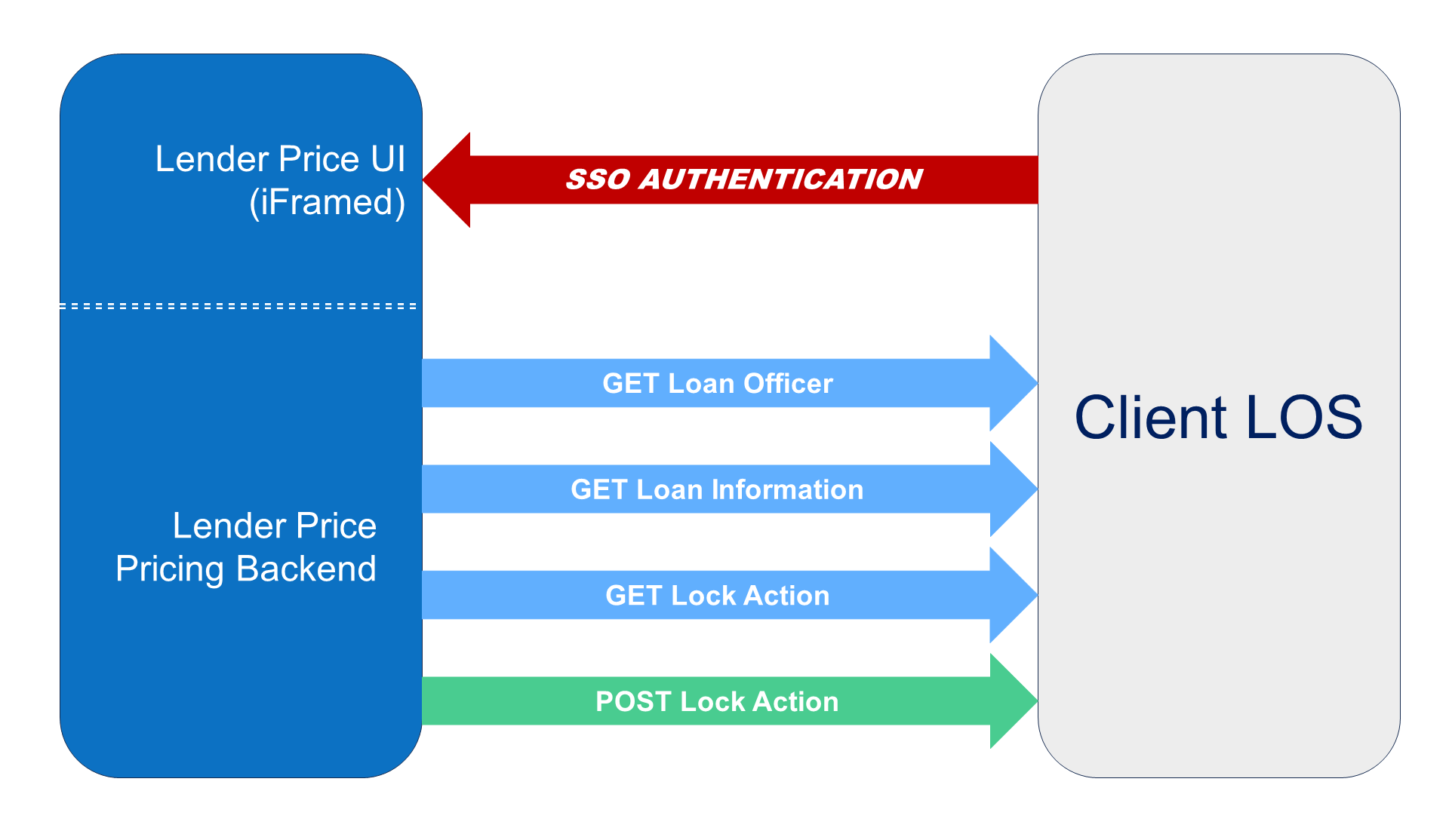 LOS Integration Flow